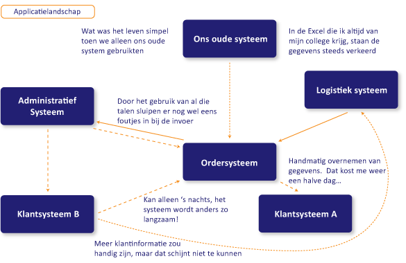 applicatielandschap